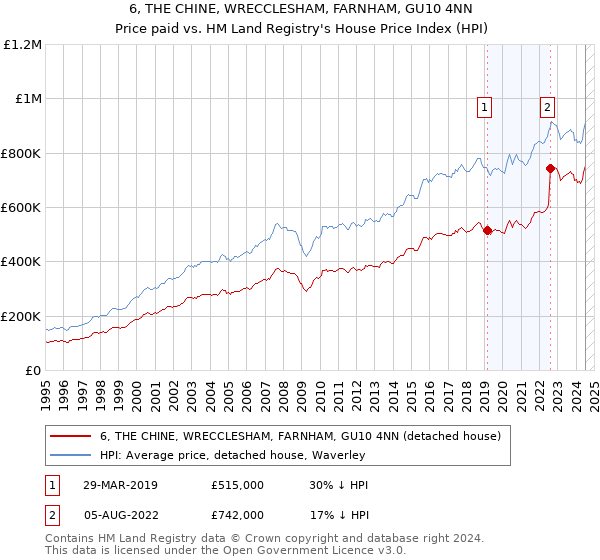 6, THE CHINE, WRECCLESHAM, FARNHAM, GU10 4NN: Price paid vs HM Land Registry's House Price Index