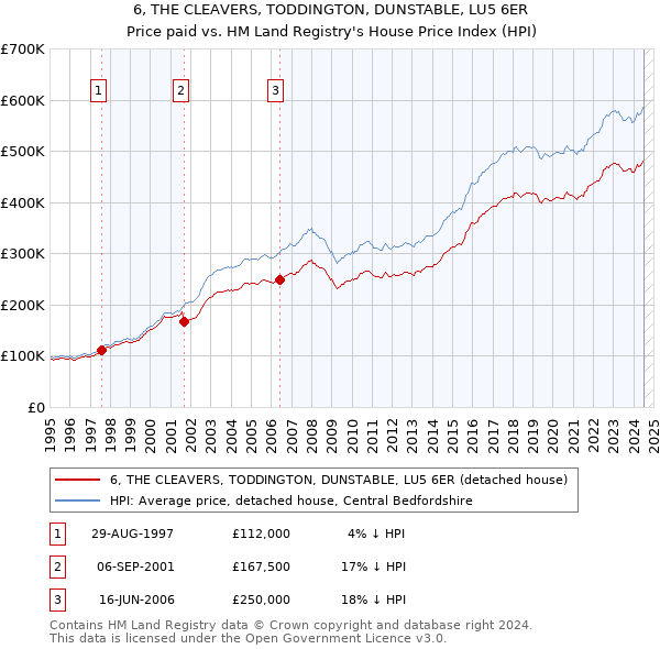 6, THE CLEAVERS, TODDINGTON, DUNSTABLE, LU5 6ER: Price paid vs HM Land Registry's House Price Index