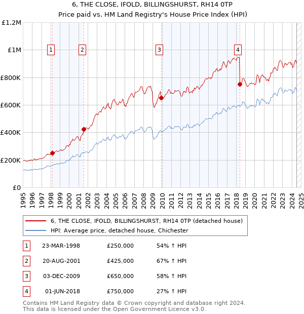 6, THE CLOSE, IFOLD, BILLINGSHURST, RH14 0TP: Price paid vs HM Land Registry's House Price Index