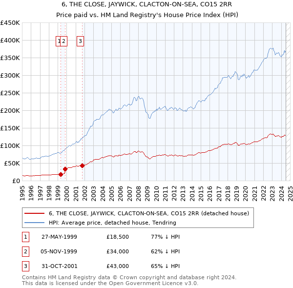 6, THE CLOSE, JAYWICK, CLACTON-ON-SEA, CO15 2RR: Price paid vs HM Land Registry's House Price Index