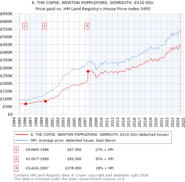 6, THE COPSE, NEWTON POPPLEFORD, SIDMOUTH, EX10 0SU: Price paid vs HM Land Registry's House Price Index