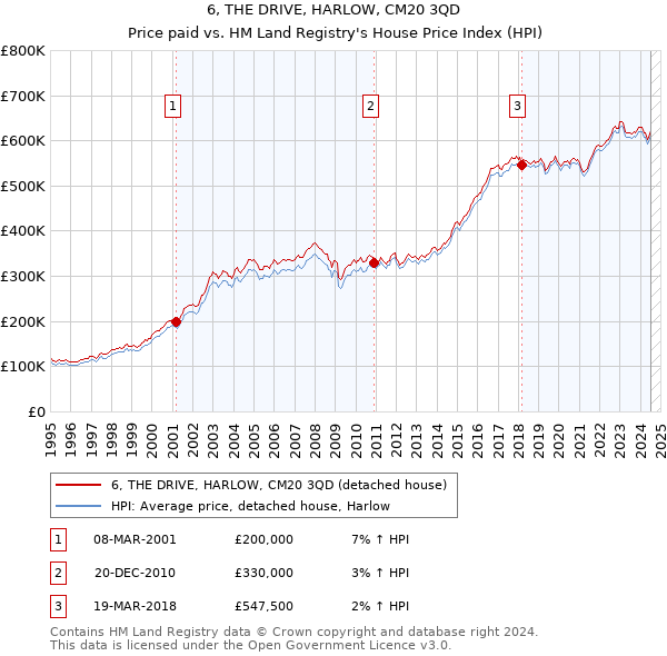 6, THE DRIVE, HARLOW, CM20 3QD: Price paid vs HM Land Registry's House Price Index