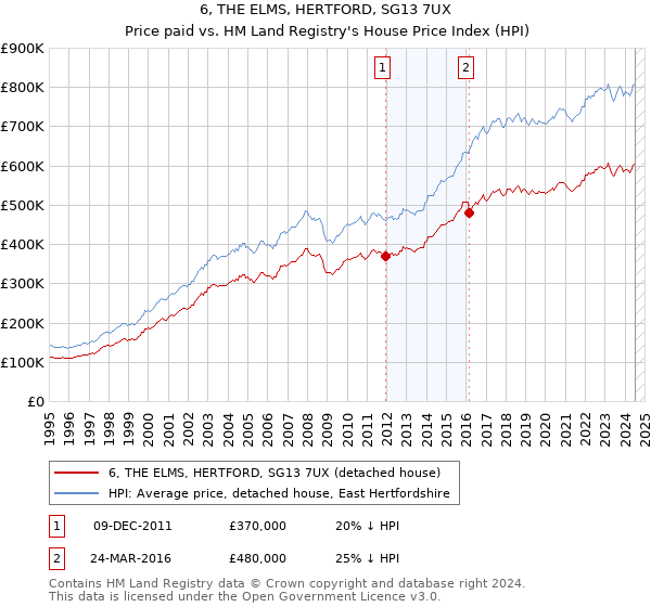 6, THE ELMS, HERTFORD, SG13 7UX: Price paid vs HM Land Registry's House Price Index