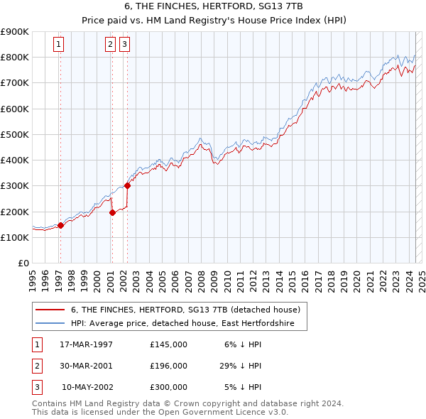 6, THE FINCHES, HERTFORD, SG13 7TB: Price paid vs HM Land Registry's House Price Index