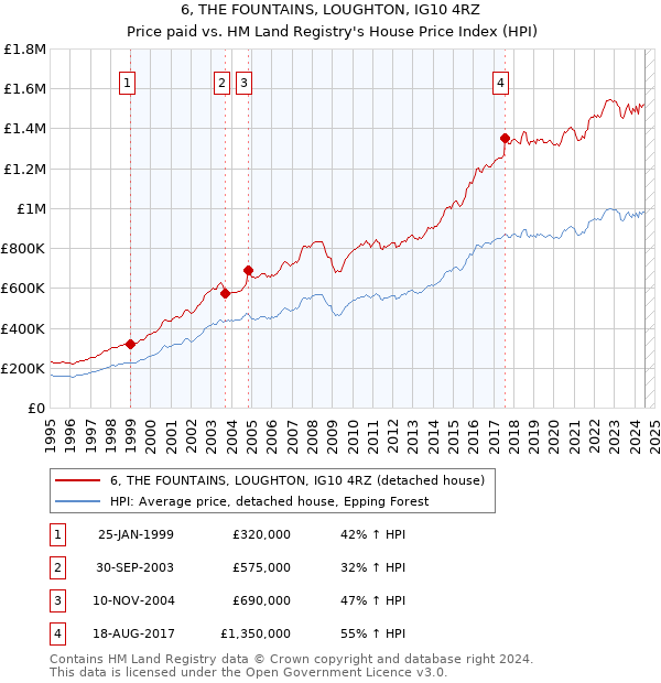 6, THE FOUNTAINS, LOUGHTON, IG10 4RZ: Price paid vs HM Land Registry's House Price Index