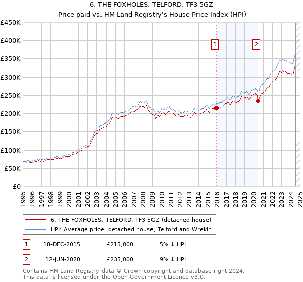 6, THE FOXHOLES, TELFORD, TF3 5GZ: Price paid vs HM Land Registry's House Price Index