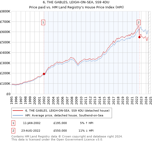 6, THE GABLES, LEIGH-ON-SEA, SS9 4DU: Price paid vs HM Land Registry's House Price Index