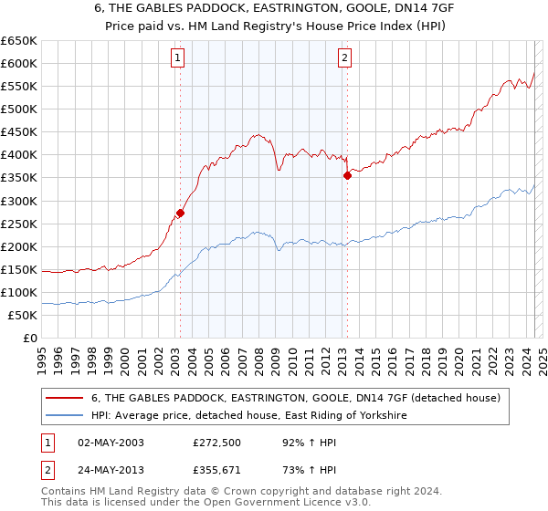 6, THE GABLES PADDOCK, EASTRINGTON, GOOLE, DN14 7GF: Price paid vs HM Land Registry's House Price Index