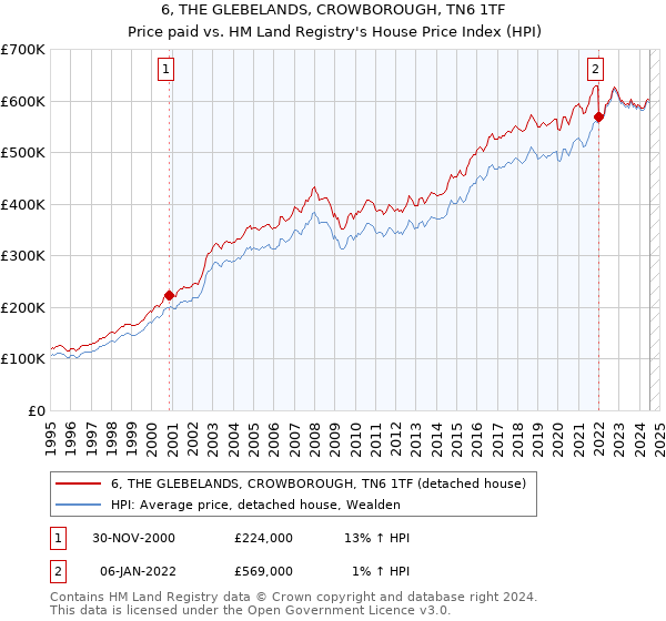 6, THE GLEBELANDS, CROWBOROUGH, TN6 1TF: Price paid vs HM Land Registry's House Price Index