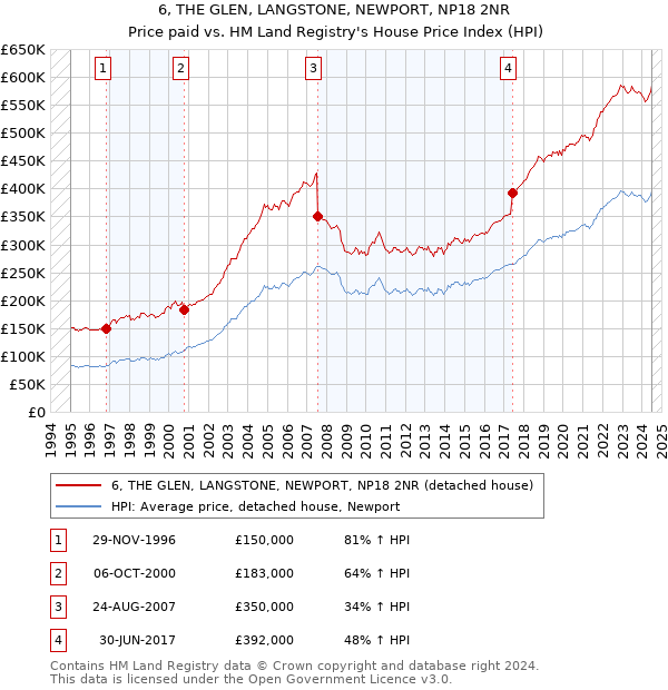 6, THE GLEN, LANGSTONE, NEWPORT, NP18 2NR: Price paid vs HM Land Registry's House Price Index