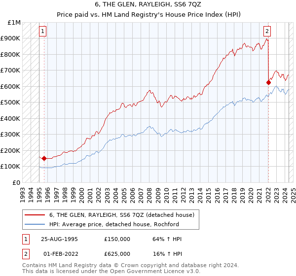 6, THE GLEN, RAYLEIGH, SS6 7QZ: Price paid vs HM Land Registry's House Price Index