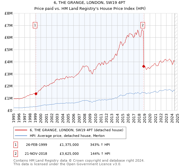 6, THE GRANGE, LONDON, SW19 4PT: Price paid vs HM Land Registry's House Price Index