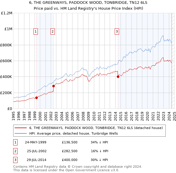 6, THE GREENWAYS, PADDOCK WOOD, TONBRIDGE, TN12 6LS: Price paid vs HM Land Registry's House Price Index