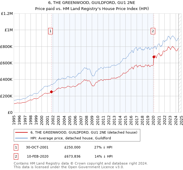 6, THE GREENWOOD, GUILDFORD, GU1 2NE: Price paid vs HM Land Registry's House Price Index