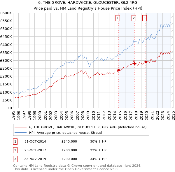 6, THE GROVE, HARDWICKE, GLOUCESTER, GL2 4RG: Price paid vs HM Land Registry's House Price Index