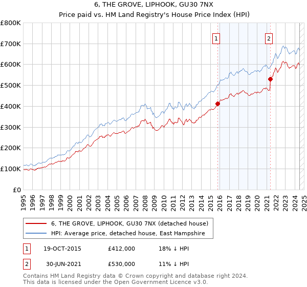 6, THE GROVE, LIPHOOK, GU30 7NX: Price paid vs HM Land Registry's House Price Index