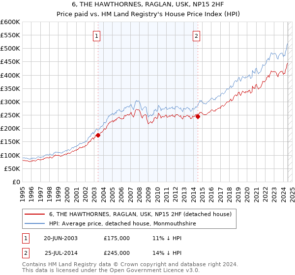 6, THE HAWTHORNES, RAGLAN, USK, NP15 2HF: Price paid vs HM Land Registry's House Price Index