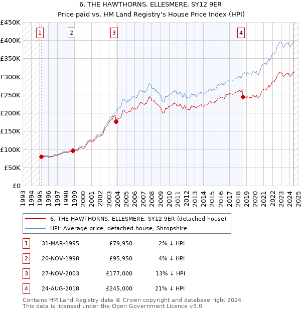 6, THE HAWTHORNS, ELLESMERE, SY12 9ER: Price paid vs HM Land Registry's House Price Index