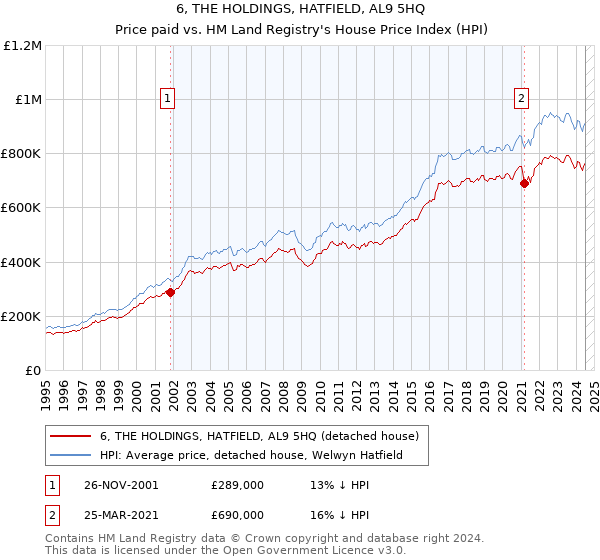 6, THE HOLDINGS, HATFIELD, AL9 5HQ: Price paid vs HM Land Registry's House Price Index