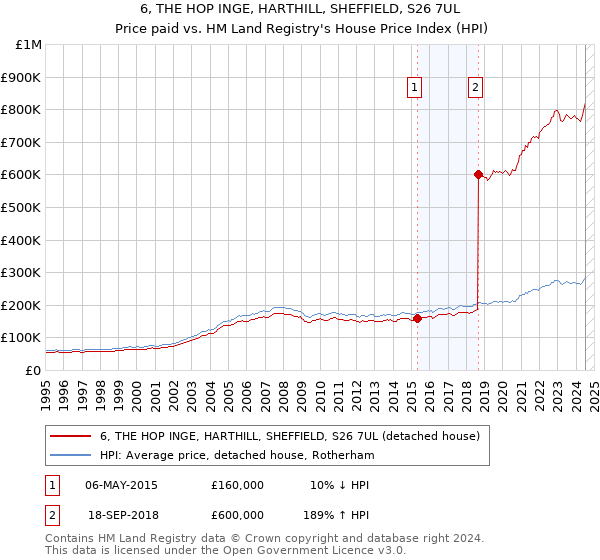 6, THE HOP INGE, HARTHILL, SHEFFIELD, S26 7UL: Price paid vs HM Land Registry's House Price Index