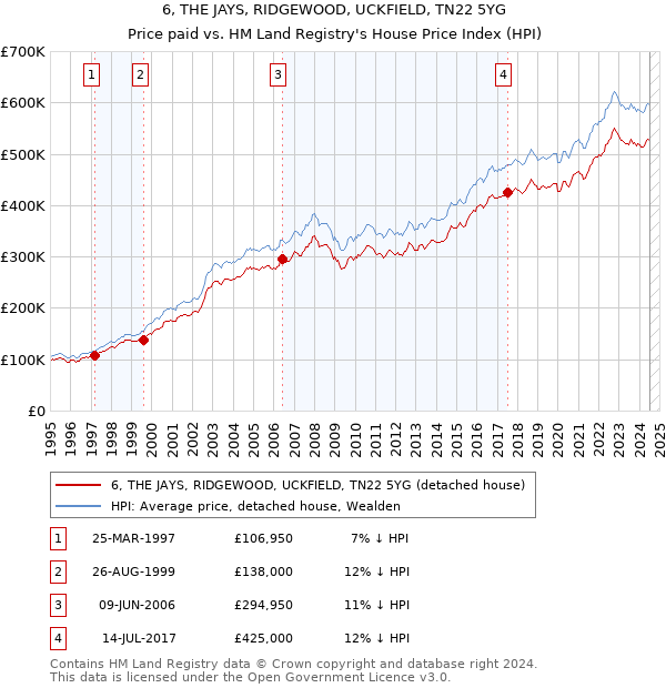 6, THE JAYS, RIDGEWOOD, UCKFIELD, TN22 5YG: Price paid vs HM Land Registry's House Price Index