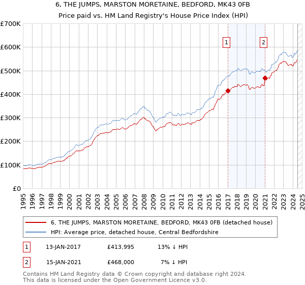 6, THE JUMPS, MARSTON MORETAINE, BEDFORD, MK43 0FB: Price paid vs HM Land Registry's House Price Index