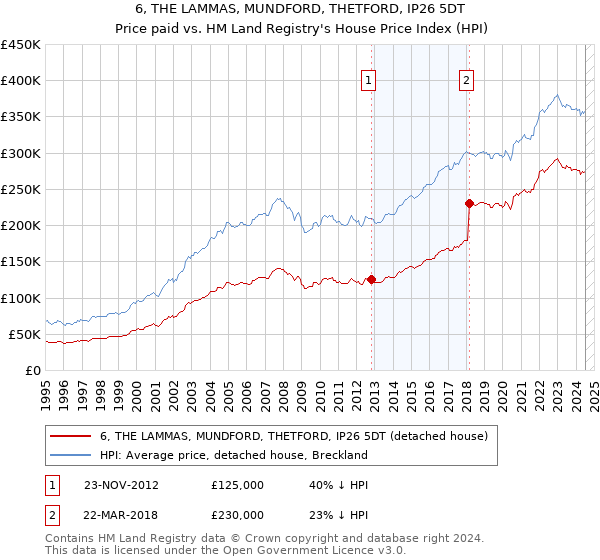 6, THE LAMMAS, MUNDFORD, THETFORD, IP26 5DT: Price paid vs HM Land Registry's House Price Index