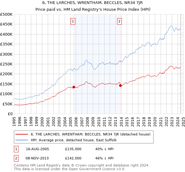 6, THE LARCHES, WRENTHAM, BECCLES, NR34 7JR: Price paid vs HM Land Registry's House Price Index