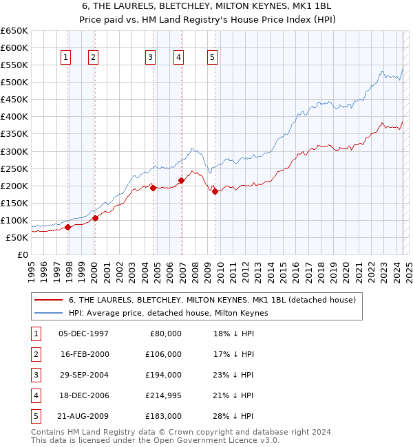 6, THE LAURELS, BLETCHLEY, MILTON KEYNES, MK1 1BL: Price paid vs HM Land Registry's House Price Index