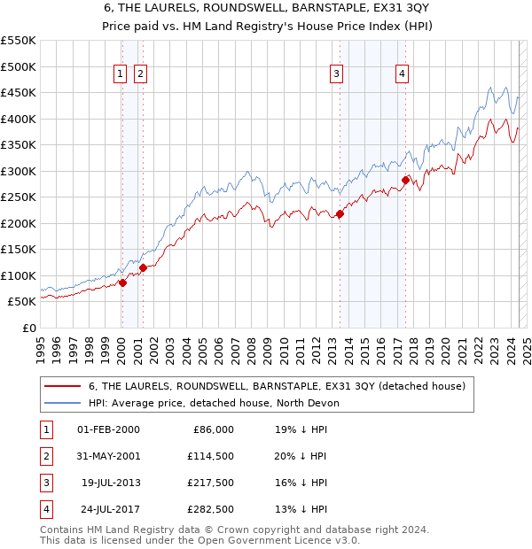 6, THE LAURELS, ROUNDSWELL, BARNSTAPLE, EX31 3QY: Price paid vs HM Land Registry's House Price Index