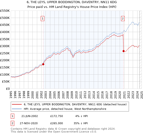 6, THE LEYS, UPPER BODDINGTON, DAVENTRY, NN11 6DG: Price paid vs HM Land Registry's House Price Index