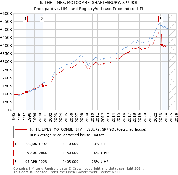 6, THE LIMES, MOTCOMBE, SHAFTESBURY, SP7 9QL: Price paid vs HM Land Registry's House Price Index