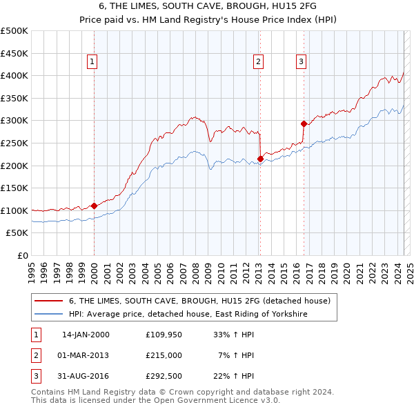 6, THE LIMES, SOUTH CAVE, BROUGH, HU15 2FG: Price paid vs HM Land Registry's House Price Index