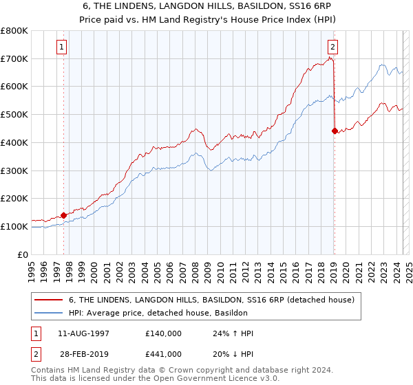 6, THE LINDENS, LANGDON HILLS, BASILDON, SS16 6RP: Price paid vs HM Land Registry's House Price Index