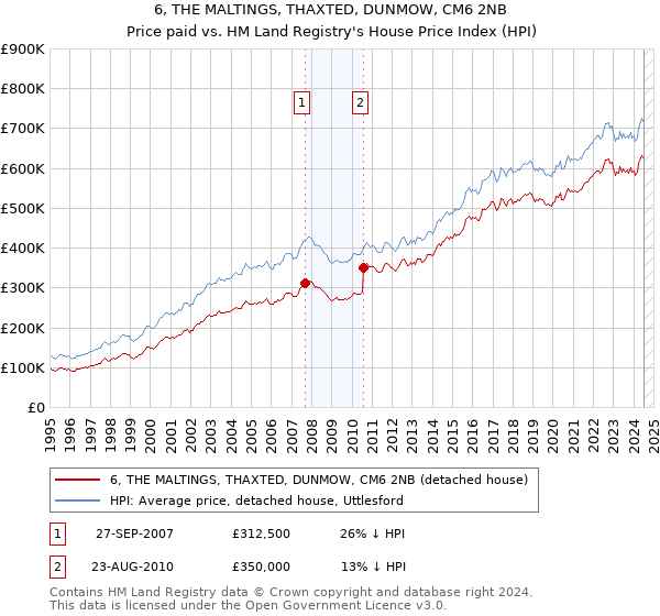 6, THE MALTINGS, THAXTED, DUNMOW, CM6 2NB: Price paid vs HM Land Registry's House Price Index