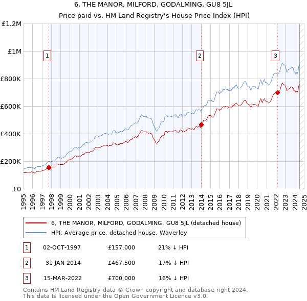 6, THE MANOR, MILFORD, GODALMING, GU8 5JL: Price paid vs HM Land Registry's House Price Index