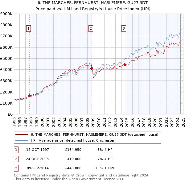 6, THE MARCHES, FERNHURST, HASLEMERE, GU27 3DT: Price paid vs HM Land Registry's House Price Index