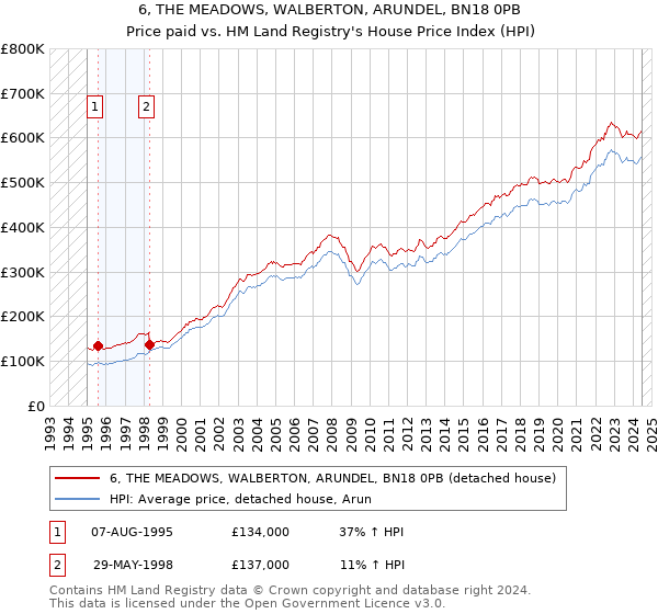 6, THE MEADOWS, WALBERTON, ARUNDEL, BN18 0PB: Price paid vs HM Land Registry's House Price Index