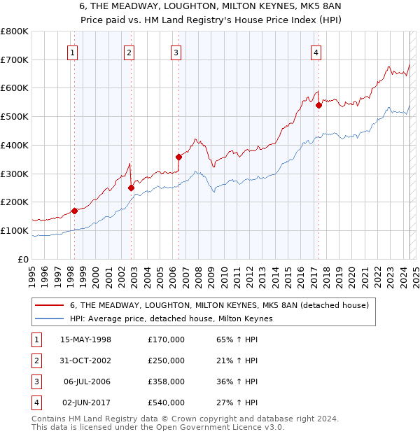 6, THE MEADWAY, LOUGHTON, MILTON KEYNES, MK5 8AN: Price paid vs HM Land Registry's House Price Index