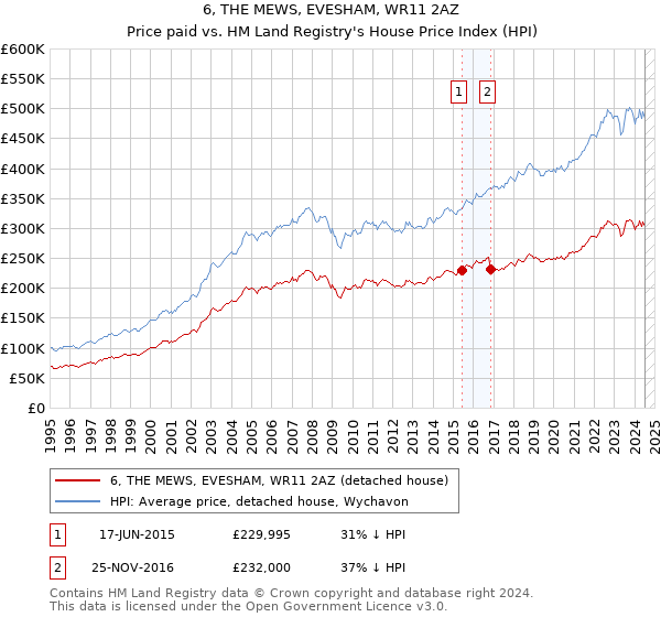 6, THE MEWS, EVESHAM, WR11 2AZ: Price paid vs HM Land Registry's House Price Index