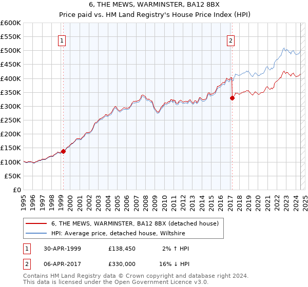 6, THE MEWS, WARMINSTER, BA12 8BX: Price paid vs HM Land Registry's House Price Index