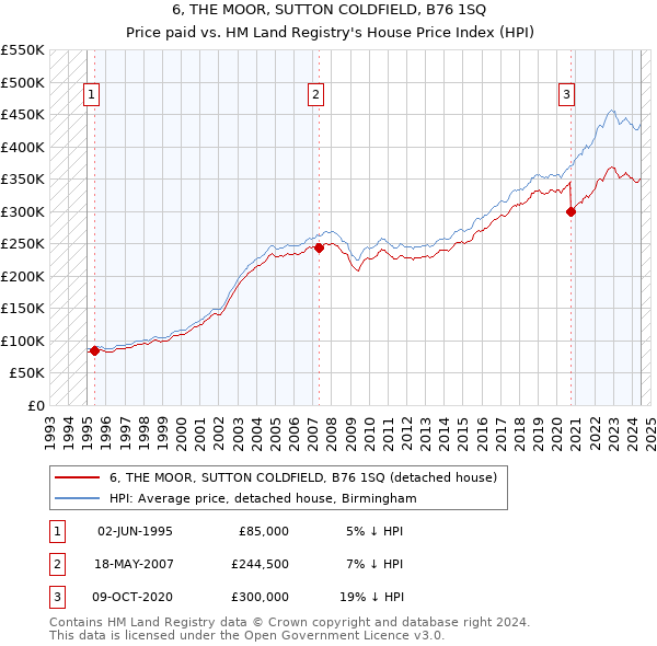 6, THE MOOR, SUTTON COLDFIELD, B76 1SQ: Price paid vs HM Land Registry's House Price Index