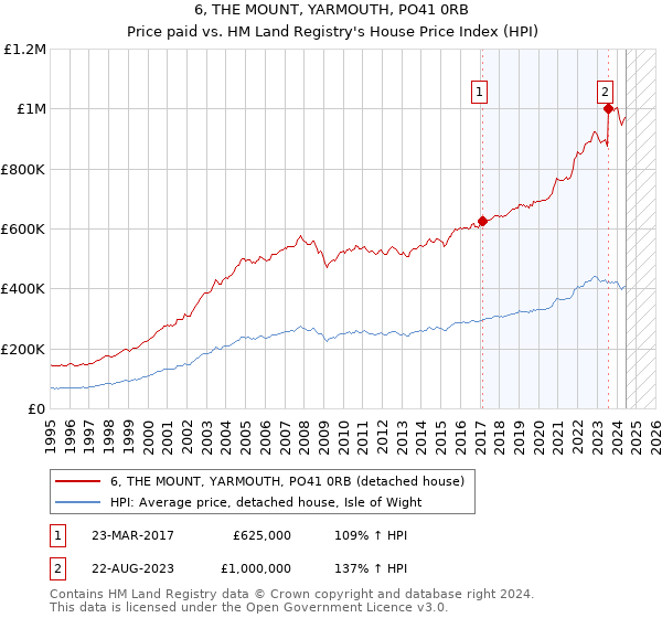 6, THE MOUNT, YARMOUTH, PO41 0RB: Price paid vs HM Land Registry's House Price Index