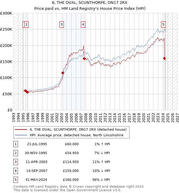 6, THE OVAL, SCUNTHORPE, DN17 2RX: Price paid vs HM Land Registry's House Price Index