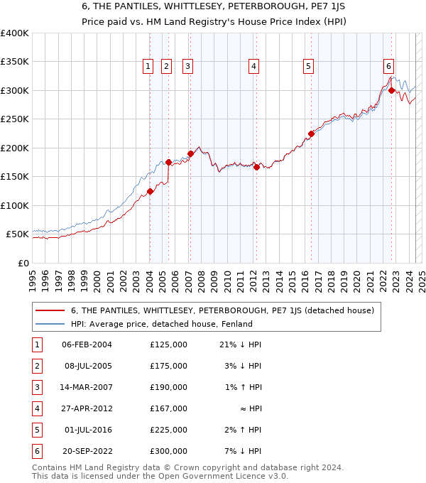 6, THE PANTILES, WHITTLESEY, PETERBOROUGH, PE7 1JS: Price paid vs HM Land Registry's House Price Index