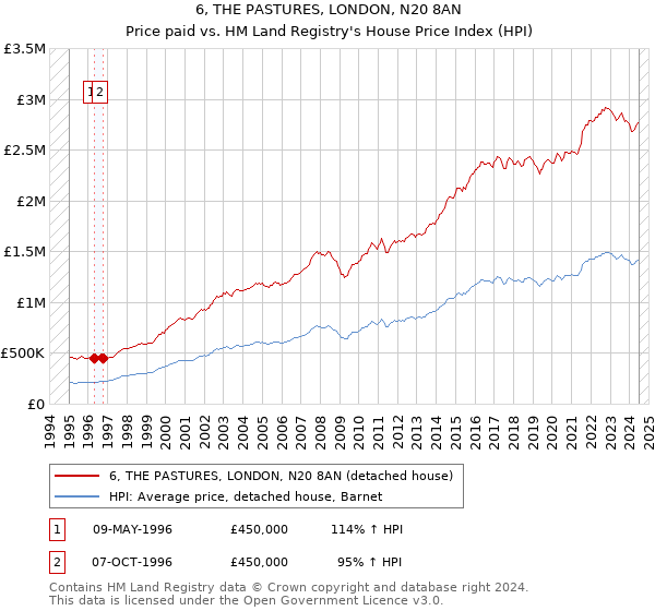 6, THE PASTURES, LONDON, N20 8AN: Price paid vs HM Land Registry's House Price Index