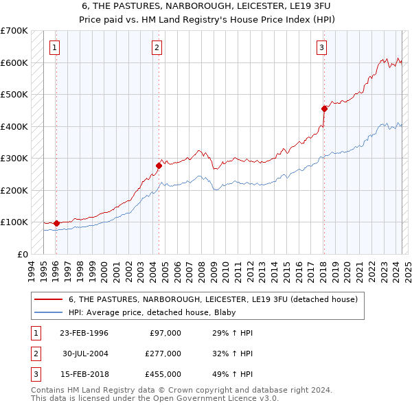 6, THE PASTURES, NARBOROUGH, LEICESTER, LE19 3FU: Price paid vs HM Land Registry's House Price Index