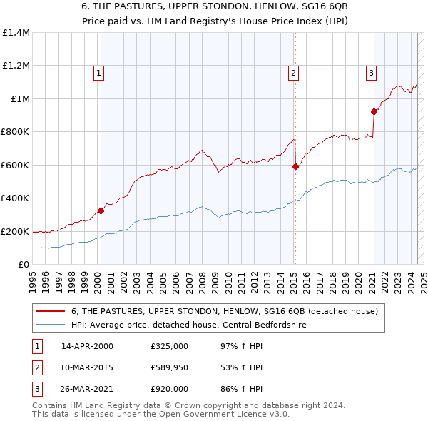 6, THE PASTURES, UPPER STONDON, HENLOW, SG16 6QB: Price paid vs HM Land Registry's House Price Index