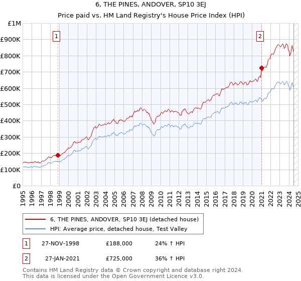 6, THE PINES, ANDOVER, SP10 3EJ: Price paid vs HM Land Registry's House Price Index