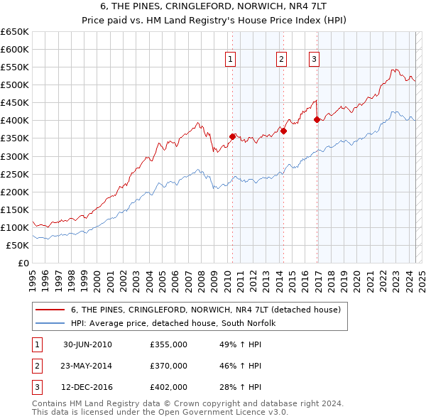 6, THE PINES, CRINGLEFORD, NORWICH, NR4 7LT: Price paid vs HM Land Registry's House Price Index